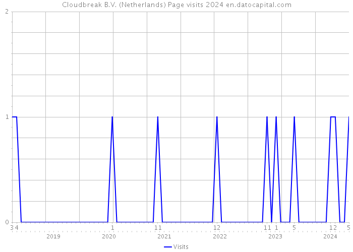 Cloudbreak B.V. (Netherlands) Page visits 2024 