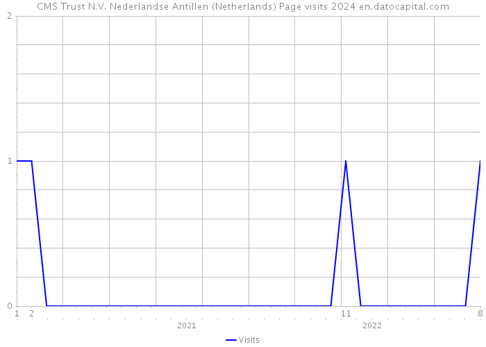 CMS Trust N.V. Nederlandse Antillen (Netherlands) Page visits 2024 