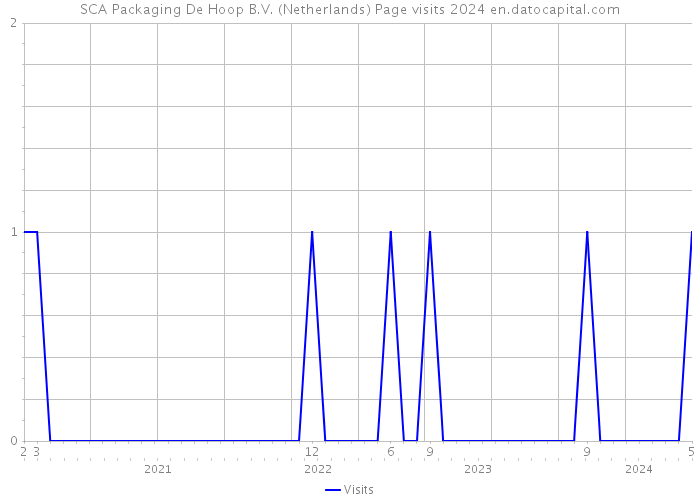 SCA Packaging De Hoop B.V. (Netherlands) Page visits 2024 