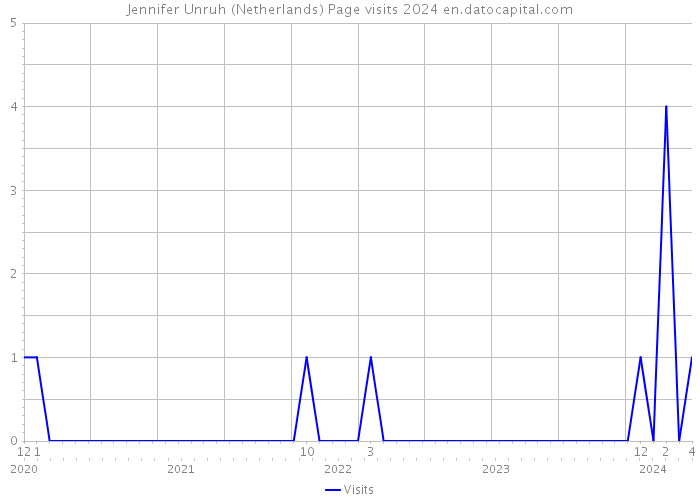 Jennifer Unruh (Netherlands) Page visits 2024 