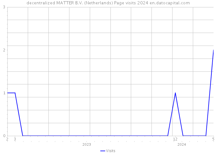 decentralized MATTER B.V. (Netherlands) Page visits 2024 