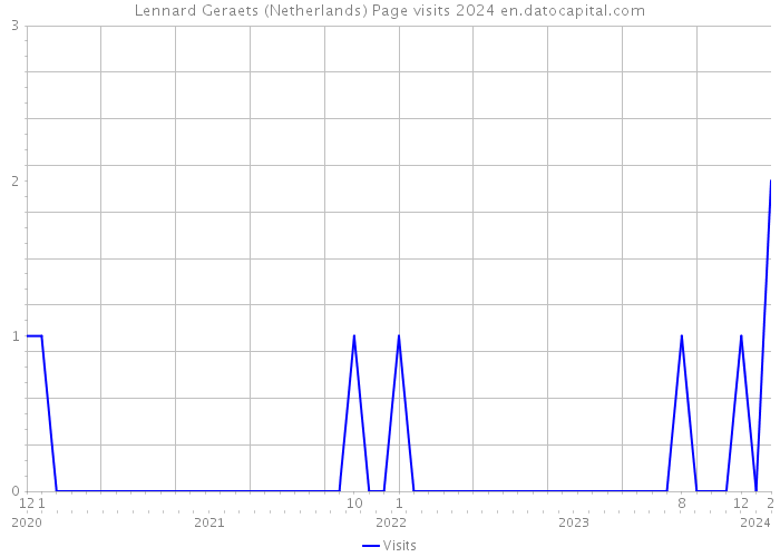 Lennard Geraets (Netherlands) Page visits 2024 