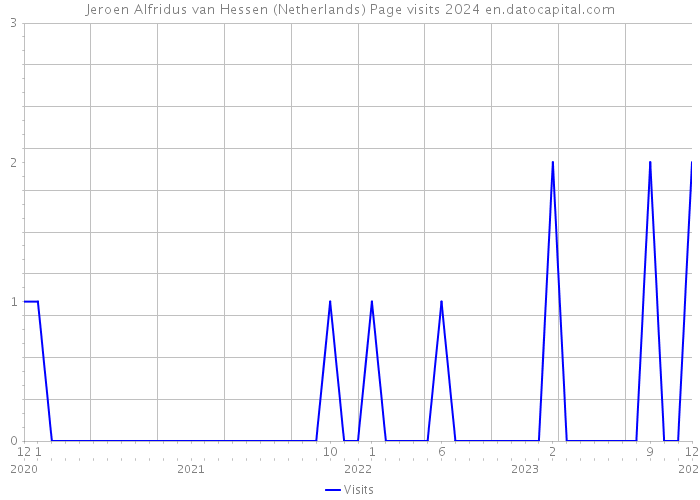 Jeroen Alfridus van Hessen (Netherlands) Page visits 2024 
