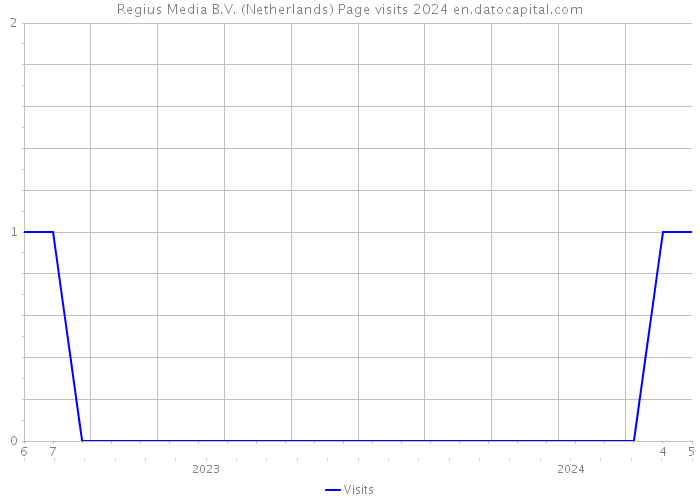Regius Media B.V. (Netherlands) Page visits 2024 