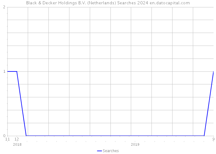 Black & Decker Holdings B.V. (Netherlands) Searches 2024 