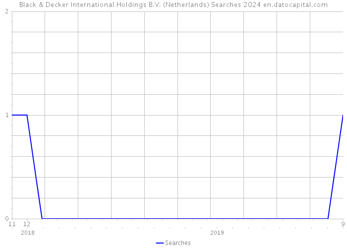 Black & Decker International Holdings B.V. (Netherlands) Searches 2024 