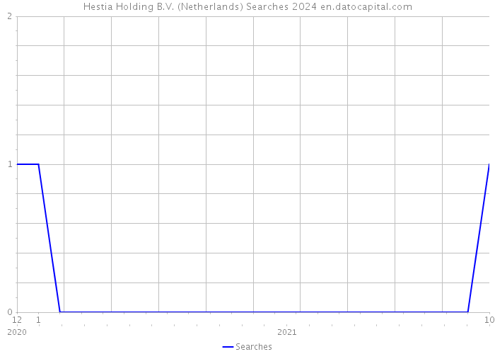 Hestia Holding B.V. (Netherlands) Searches 2024 