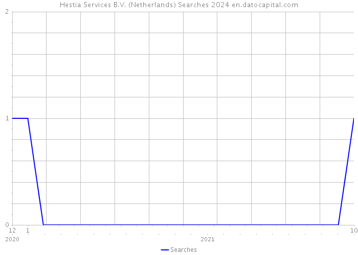 Hestia Services B.V. (Netherlands) Searches 2024 