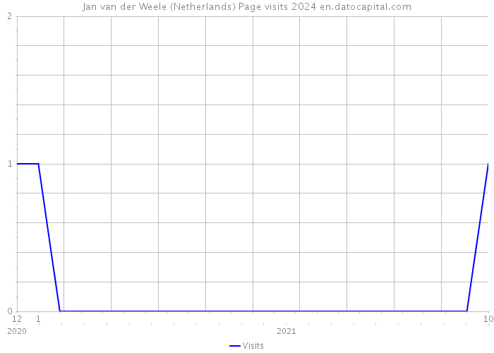 Jan van der Weele (Netherlands) Page visits 2024 
