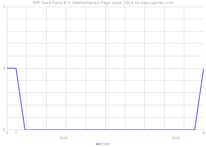 RPF Seed Fund B.V. (Netherlands) Page visits 2024 
