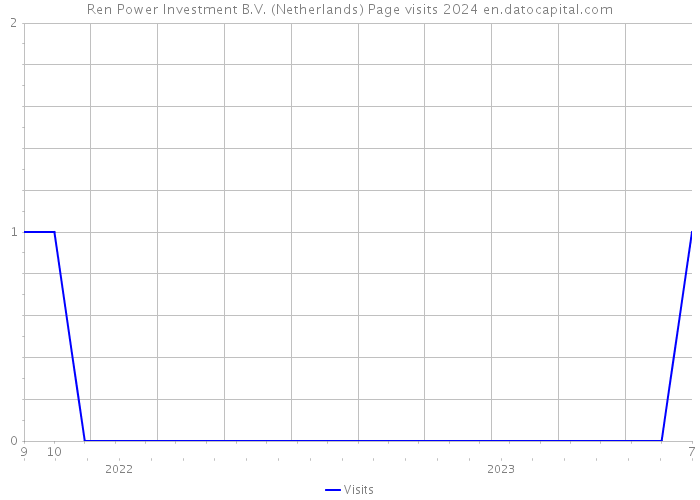 Ren Power Investment B.V. (Netherlands) Page visits 2024 