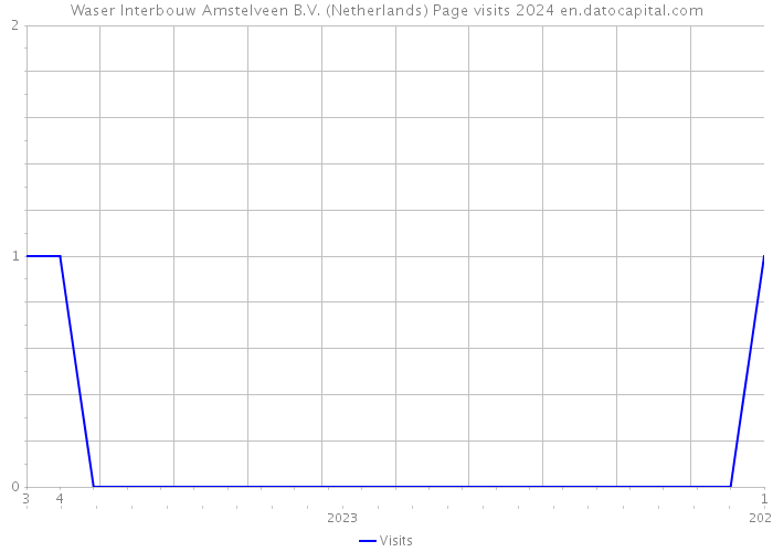 Waser Interbouw Amstelveen B.V. (Netherlands) Page visits 2024 