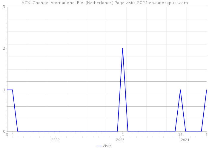 ACX-Change International B.V. (Netherlands) Page visits 2024 
