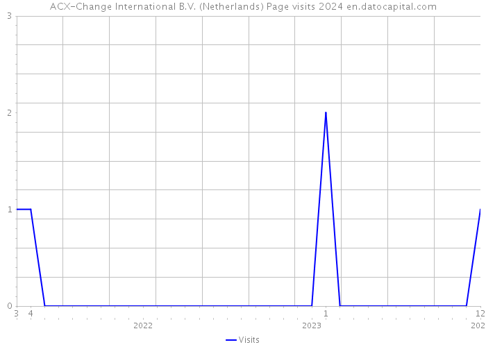 ACX-Change International B.V. (Netherlands) Page visits 2024 