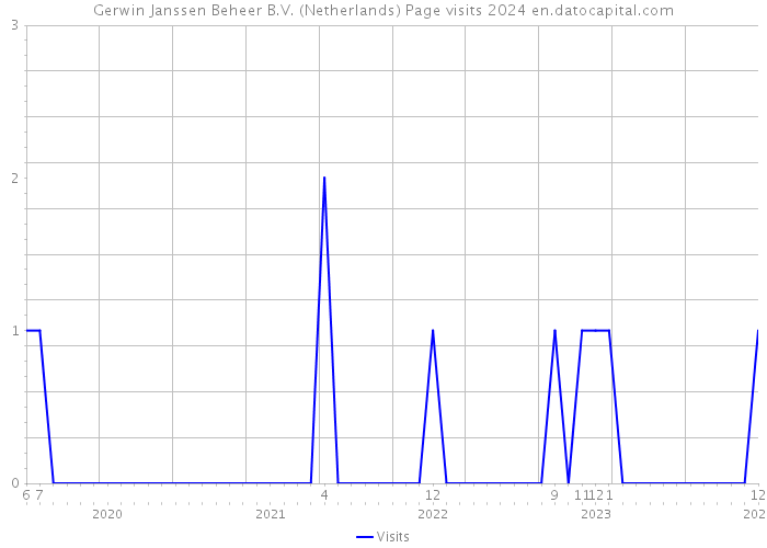 Gerwin Janssen Beheer B.V. (Netherlands) Page visits 2024 