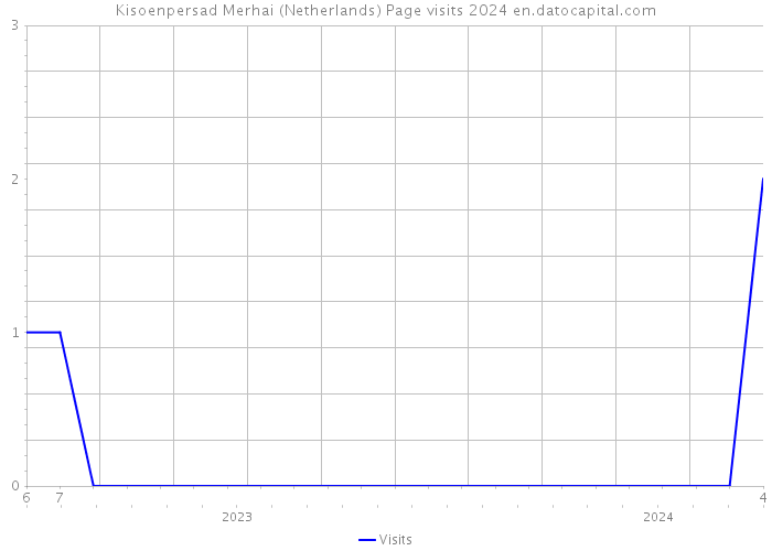 Kisoenpersad Merhai (Netherlands) Page visits 2024 