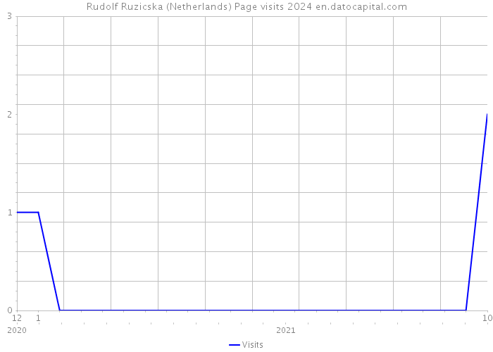 Rudolf Ruzicska (Netherlands) Page visits 2024 