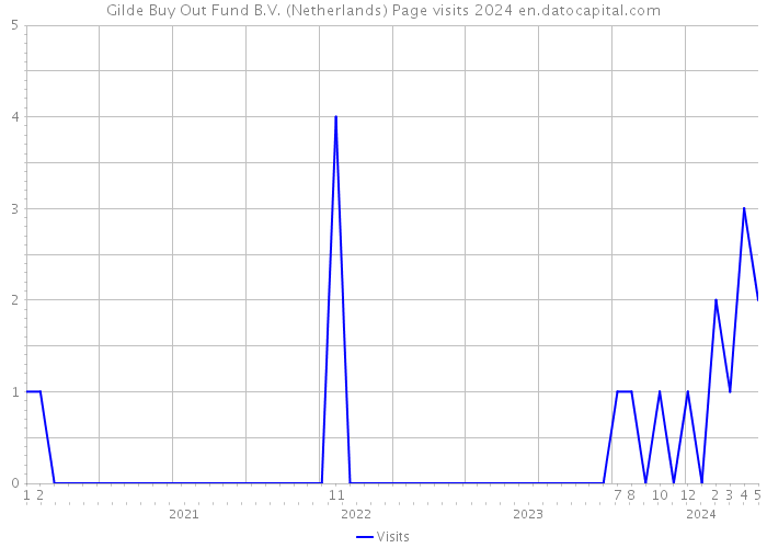 Gilde Buy Out Fund B.V. (Netherlands) Page visits 2024 