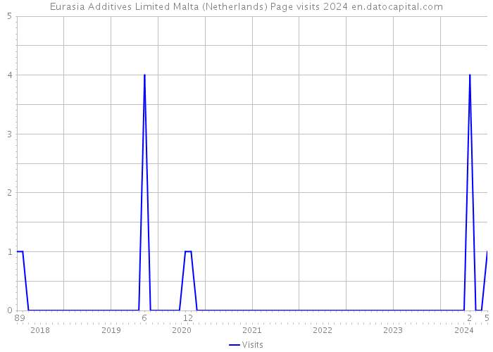 Eurasia Additives Limited Malta (Netherlands) Page visits 2024 