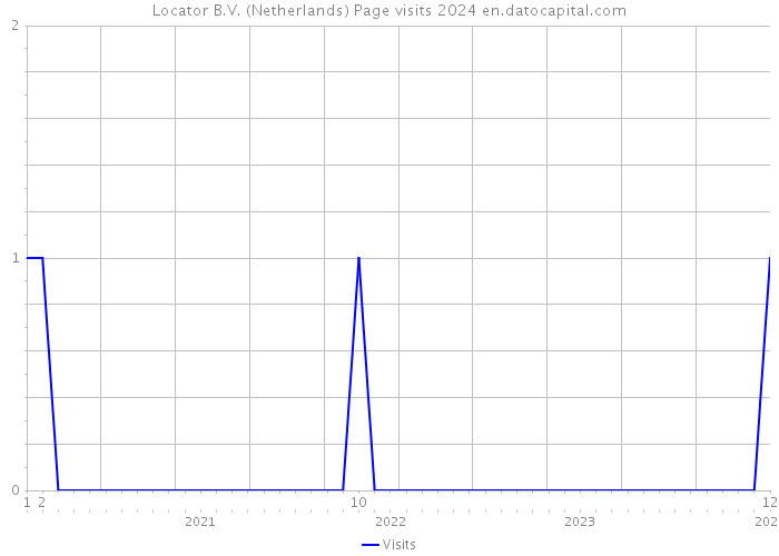 Locator B.V. (Netherlands) Page visits 2024 