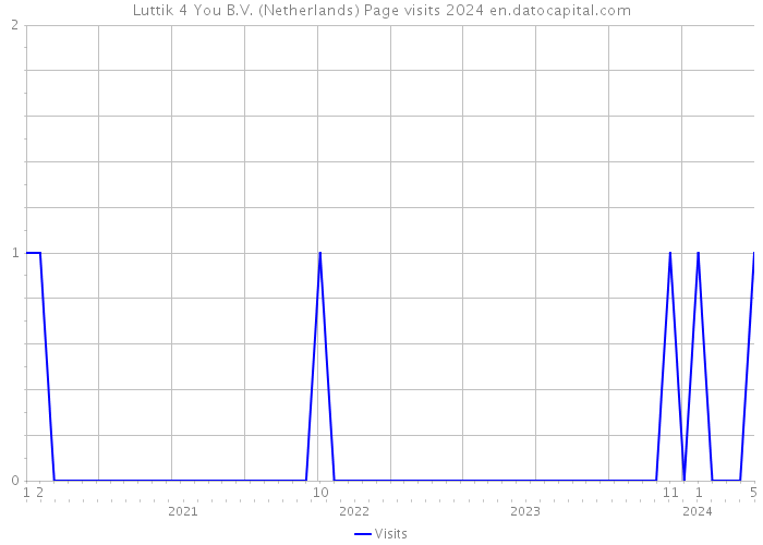 Luttik 4 You B.V. (Netherlands) Page visits 2024 