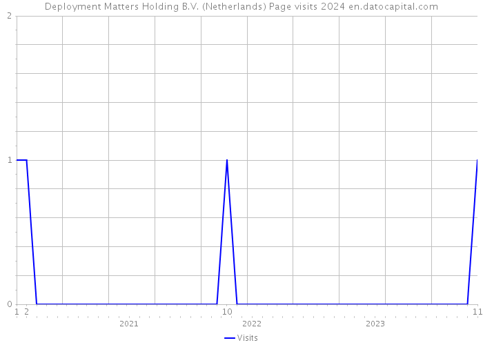 Deployment Matters Holding B.V. (Netherlands) Page visits 2024 