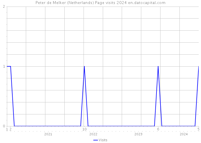 Peter de Melker (Netherlands) Page visits 2024 
