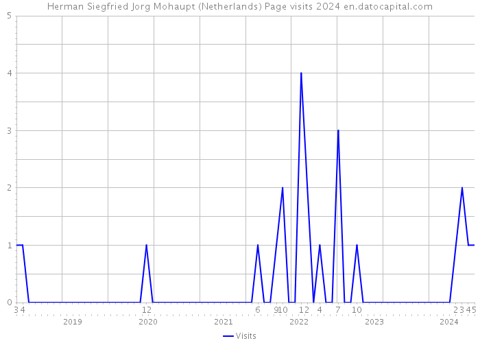 Herman Siegfried Jorg Mohaupt (Netherlands) Page visits 2024 