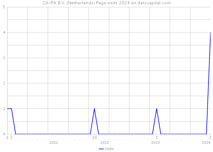 CA-PA B.V. (Netherlands) Page visits 2024 