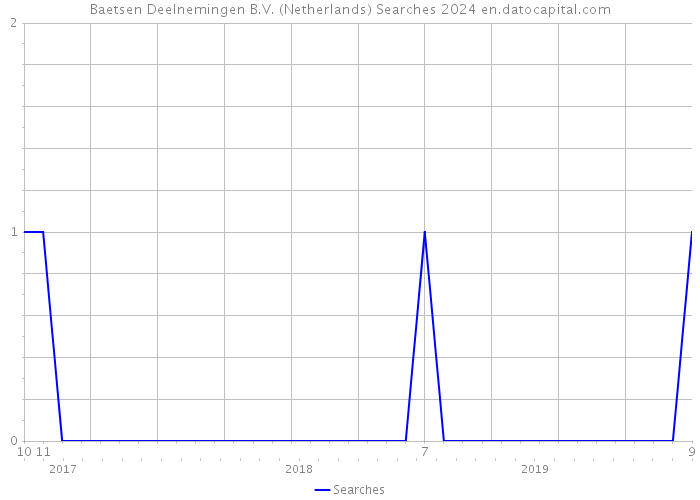Baetsen Deelnemingen B.V. (Netherlands) Searches 2024 