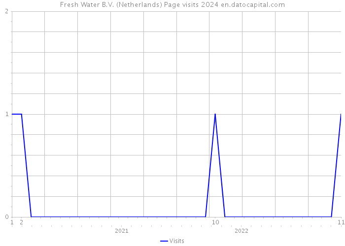 Fresh Water B.V. (Netherlands) Page visits 2024 