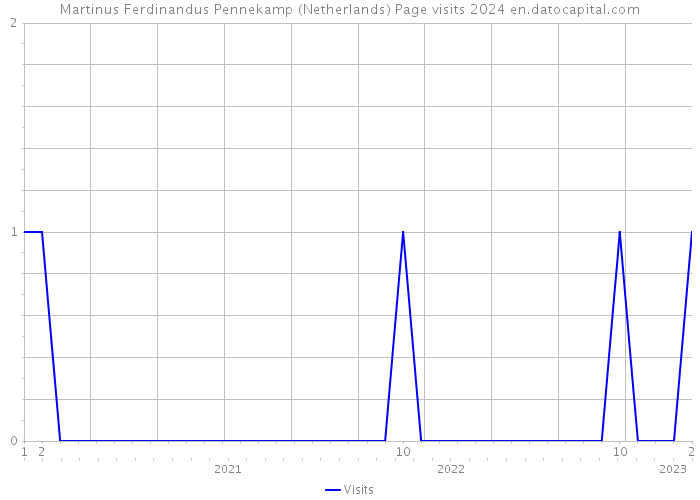 Martinus Ferdinandus Pennekamp (Netherlands) Page visits 2024 