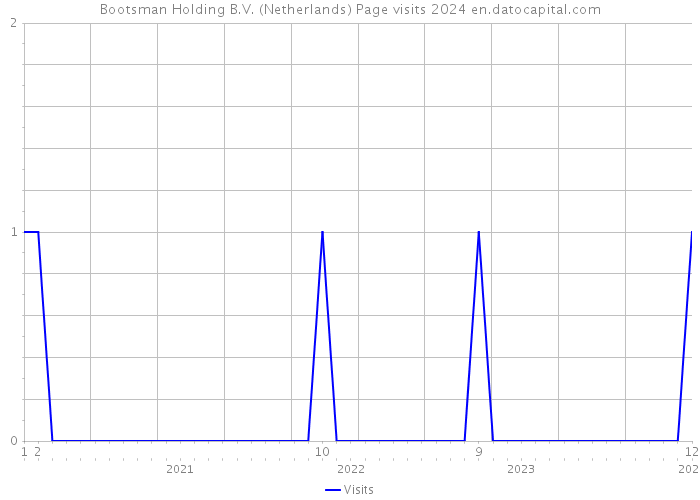 Bootsman Holding B.V. (Netherlands) Page visits 2024 