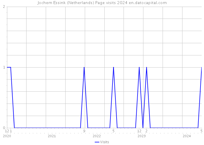 Jochem Essink (Netherlands) Page visits 2024 