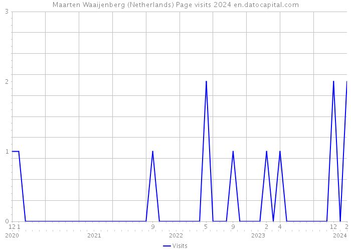 Maarten Waaijenberg (Netherlands) Page visits 2024 