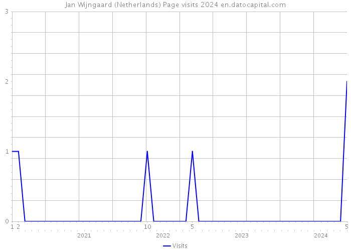 Jan Wijngaard (Netherlands) Page visits 2024 