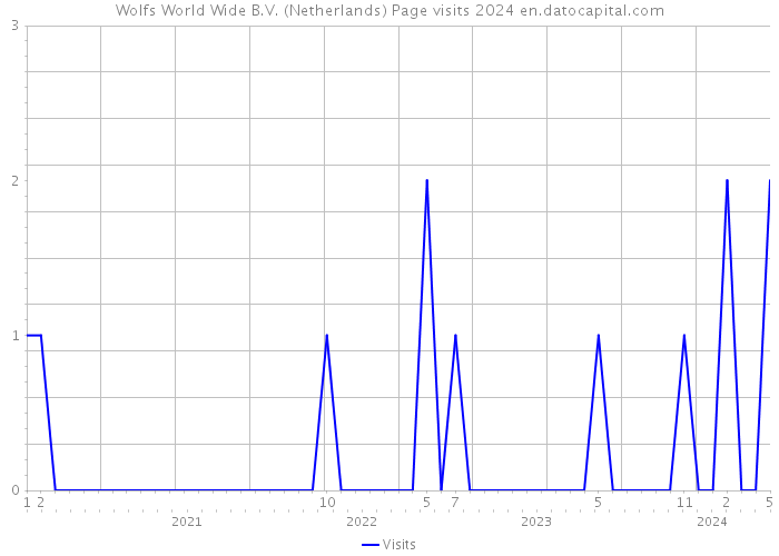 Wolfs World Wide B.V. (Netherlands) Page visits 2024 