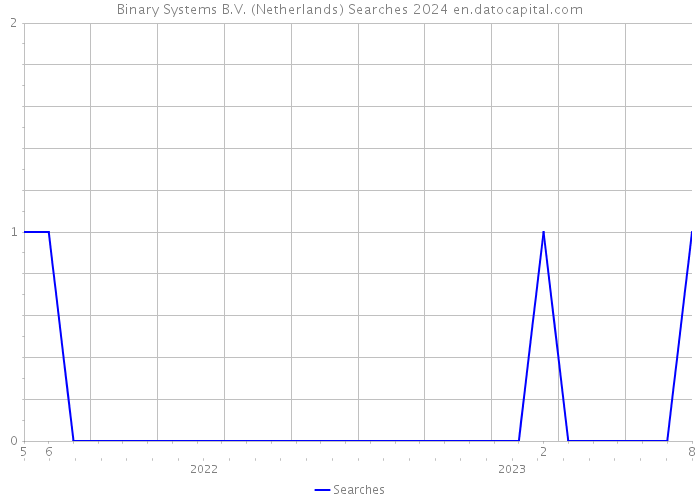 Binary Systems B.V. (Netherlands) Searches 2024 