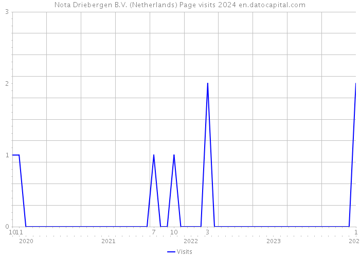 Nota Driebergen B.V. (Netherlands) Page visits 2024 