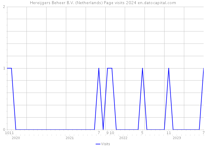Hereijgers Beheer B.V. (Netherlands) Page visits 2024 