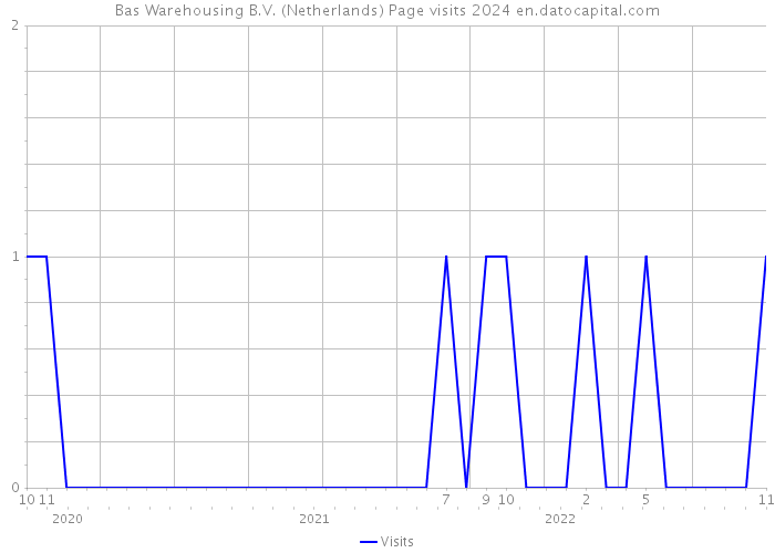 Bas Warehousing B.V. (Netherlands) Page visits 2024 