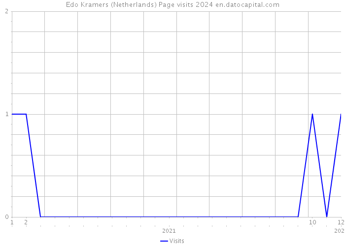 Edo Kramers (Netherlands) Page visits 2024 