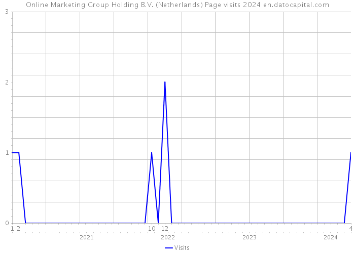 Online Marketing Group Holding B.V. (Netherlands) Page visits 2024 