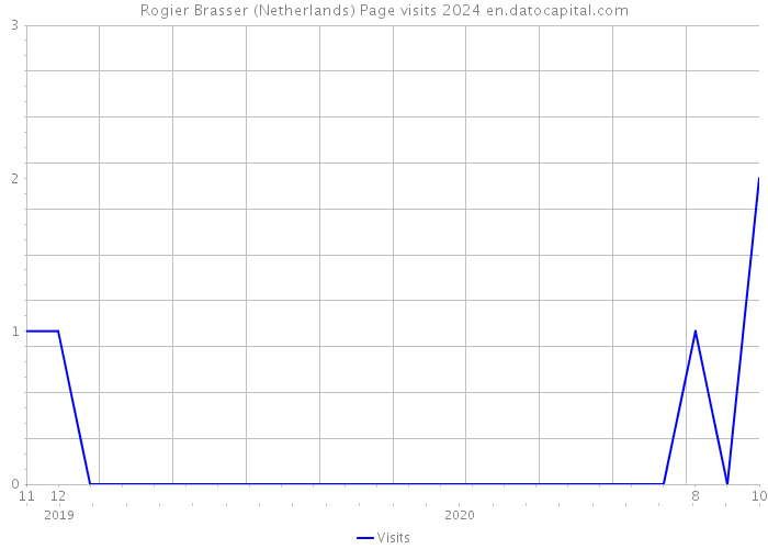 Rogier Brasser (Netherlands) Page visits 2024 