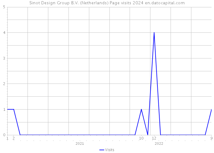 Sinot Design Group B.V. (Netherlands) Page visits 2024 