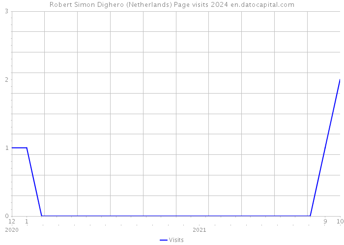 Robert Simon Dighero (Netherlands) Page visits 2024 