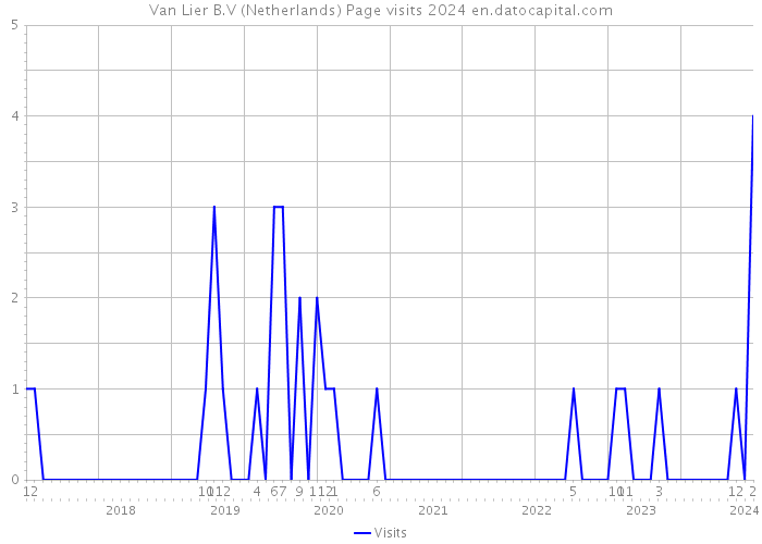 Van Lier B.V (Netherlands) Page visits 2024 