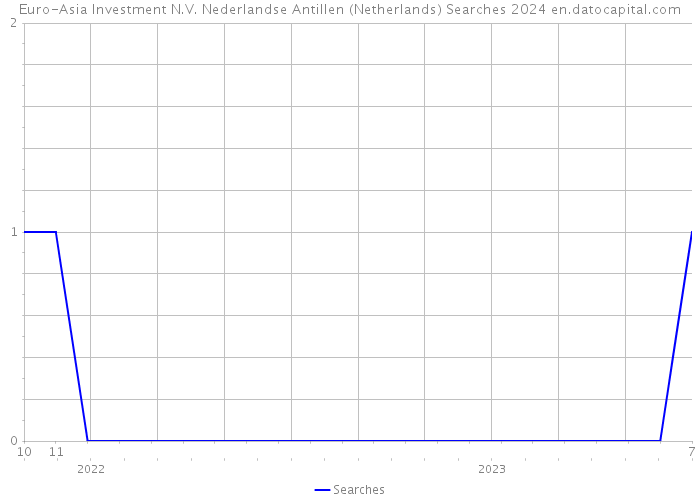 Euro-Asia Investment N.V. Nederlandse Antillen (Netherlands) Searches 2024 