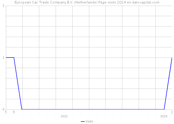 European Car Trade Company B.V. (Netherlands) Page visits 2024 
