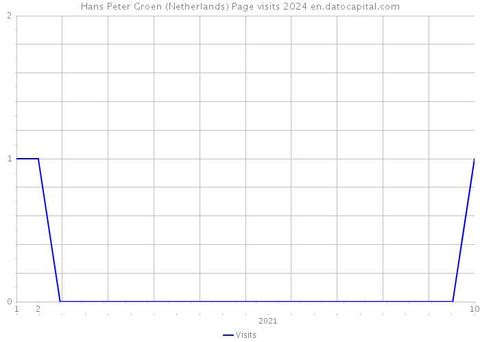 Hans Peter Groen (Netherlands) Page visits 2024 